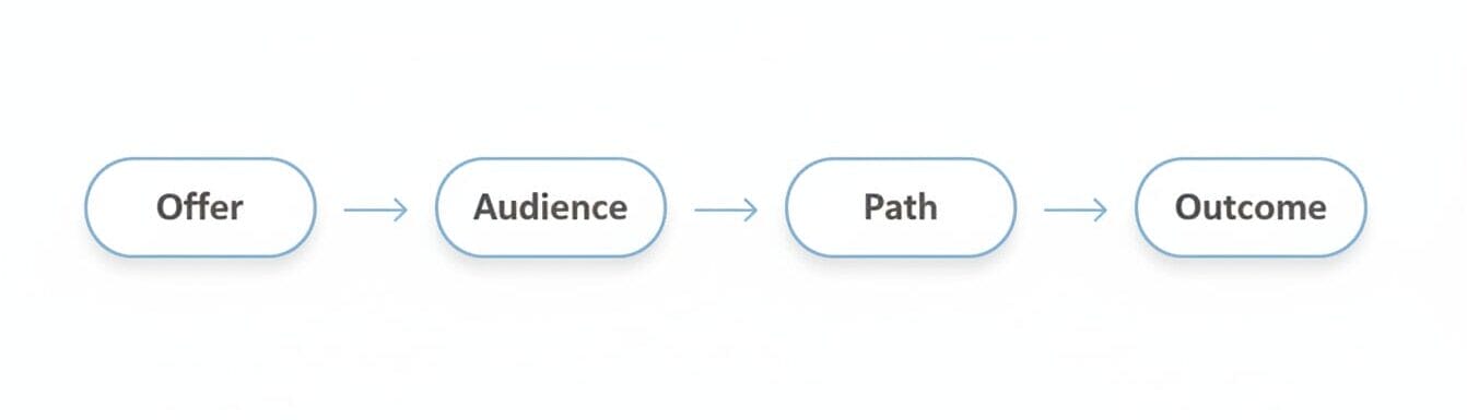 Offer to audience path leading to outcome diagram on business complexity
